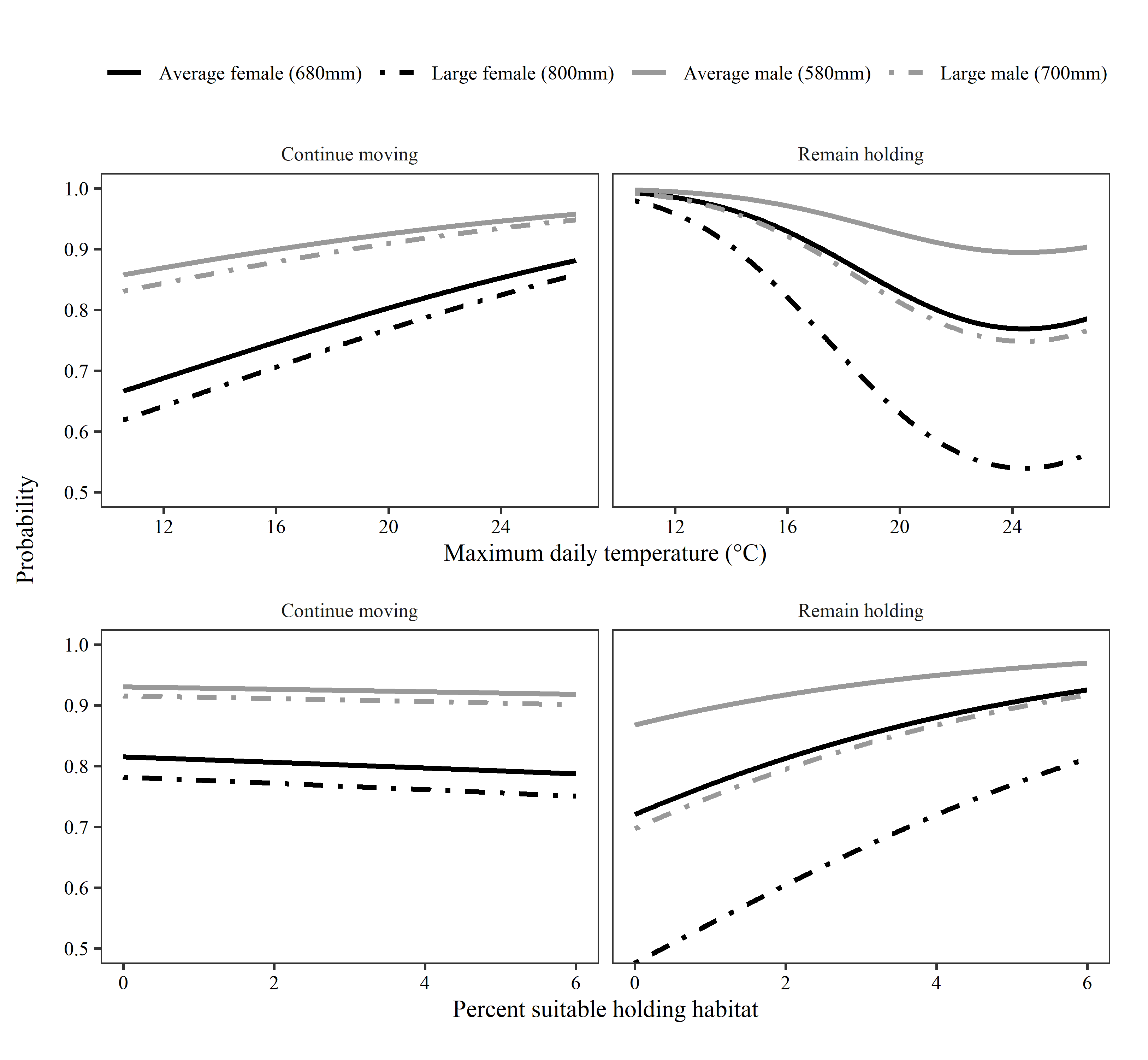 A matrix of four line graph. These display the marginal effects of maximum daily water temperature (top row of graphs) and percent suitable holding habitat (bottom row) on the probability of continuing to move (left column) and holding (right column) in Spring Chinook salmon.